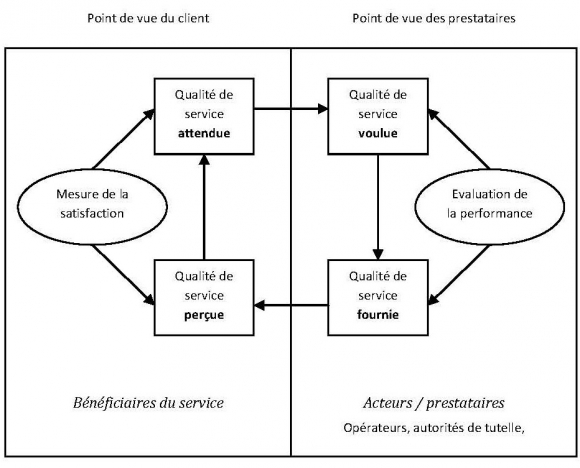 service qualité