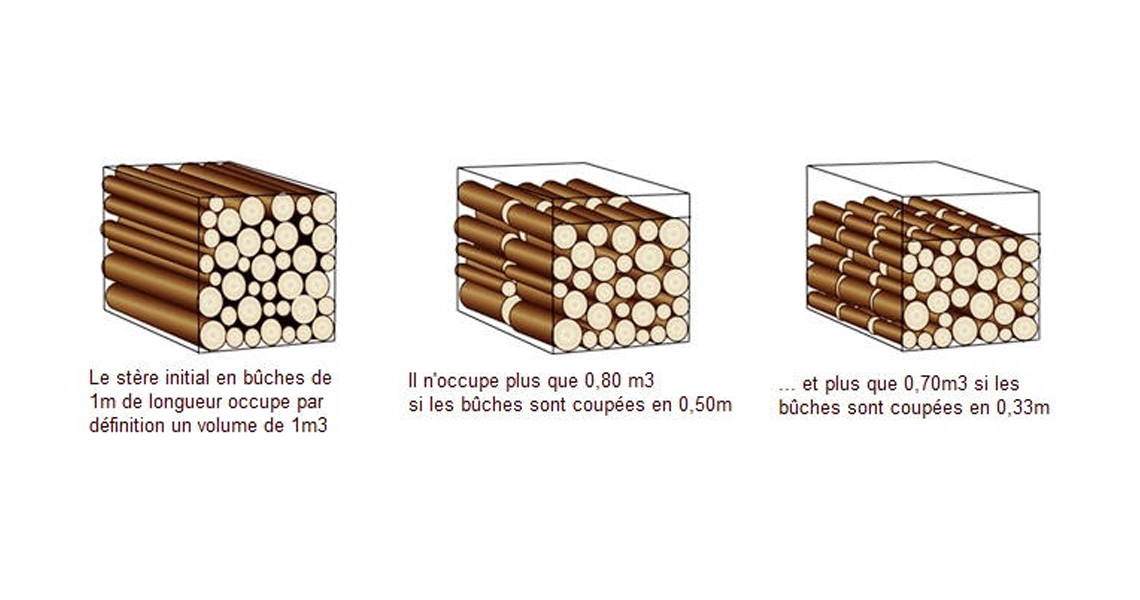 bois de chauffage stere